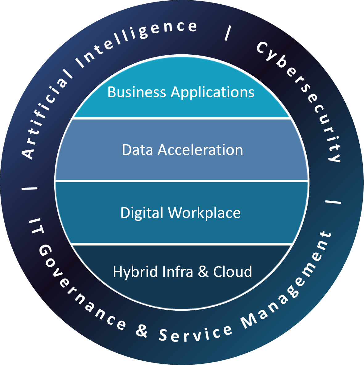 Artificial Intelligence, Cybersecurity, IT Governance & Service Management, Business Applications, Data Acceleration, Digital Workplace, Hybrid Infra & Cloud